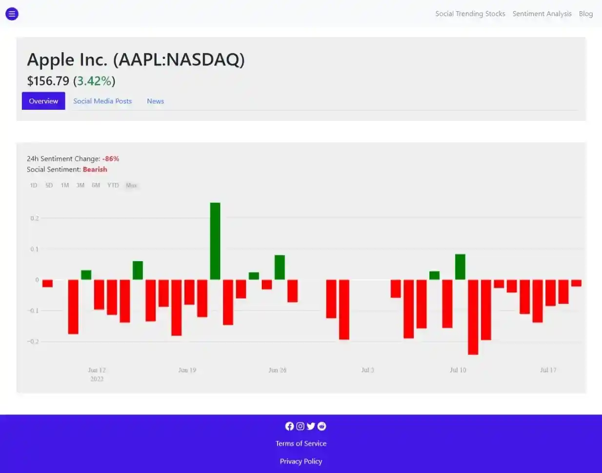 Social Media Stock Sentiment Analysis